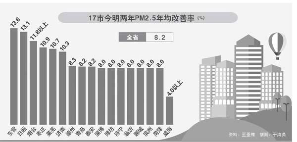 山东PM2.5发布大气治理二期行动计划